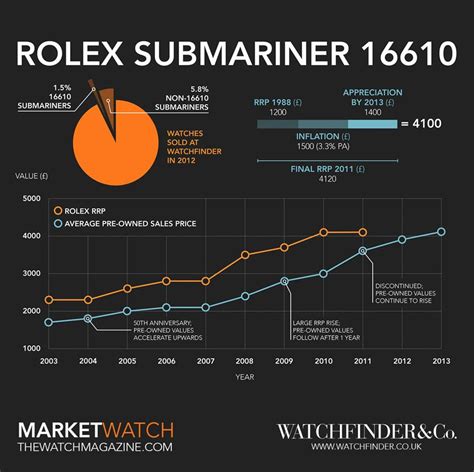 rolex submariner date evolution|Rolex Submariner year chart.